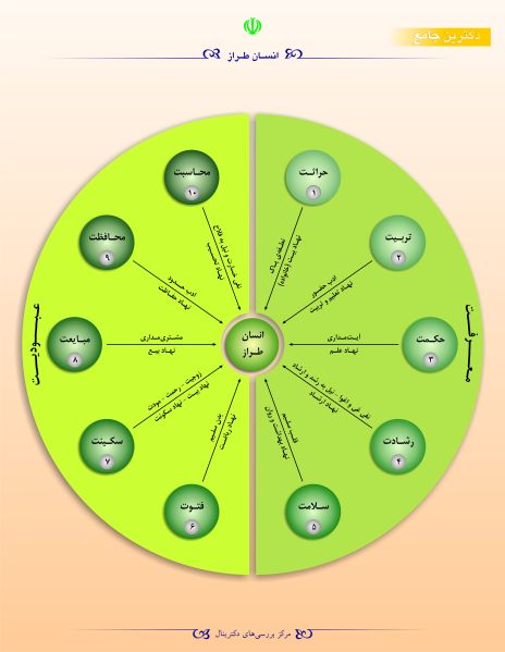 پرونده:مؤلفه های انسان طراز.jpg