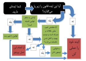Diagram of IGNORE in Persian language.jpg