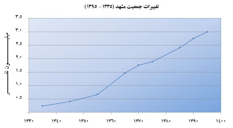 پرونده:Mashhad Population Change.jpg